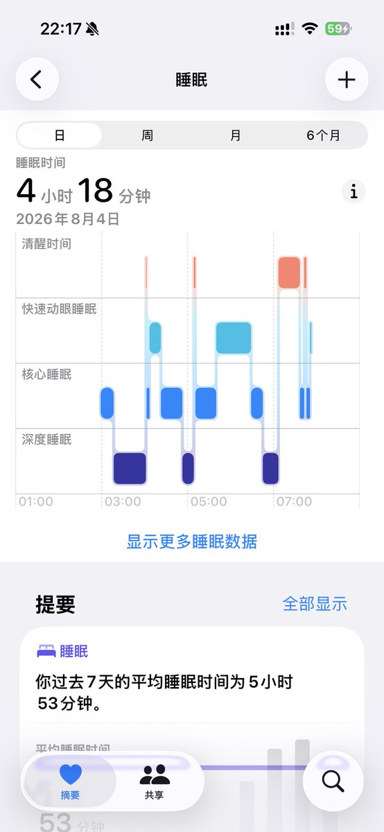 ycwsf921's tweet photo. 早睡第四天昨天发生了一点小意外～吸取教训 知道自己肠胃敏感还贪嘴吃冰淇淋！结果半夜拉肚子拉的要在马桶上睡着。继续加油吧蒜师，这是一条任重而又道远的路，一定一定养成早睡的好习惯 ！！！！ https://t.co/SNSTSdxdtB