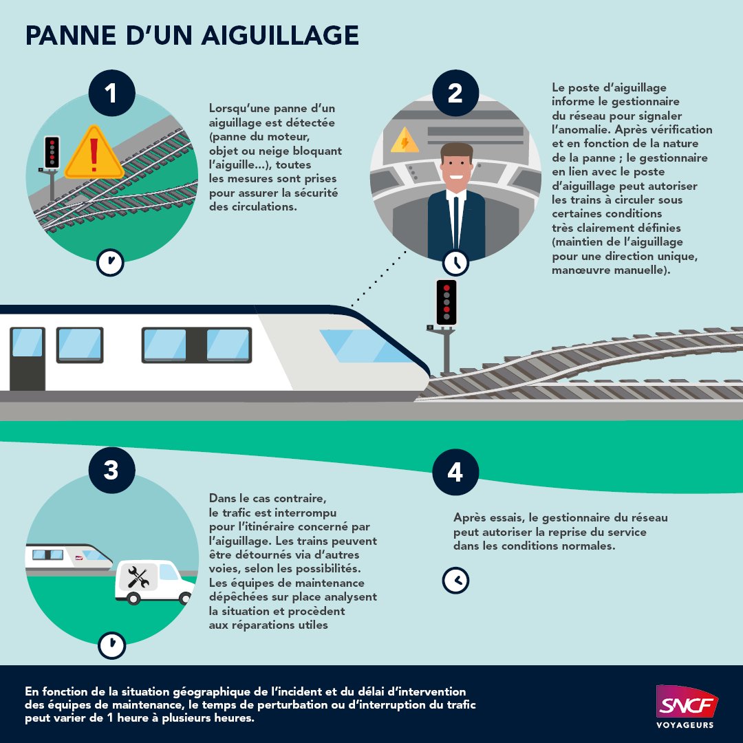 TERNouvelleAQ's tweet photo. 🟠 16h23 : un système d'aiguillage en gare de #Talence nécessite une intervention technique.
Le trafic #Bordeaux ↔ #Arcachon, #Morcenx et #LeVerdon y sera ralenti.
Retards et suppressions peuvent être à prévoir. https://t.co/3t7BdHGmYT
