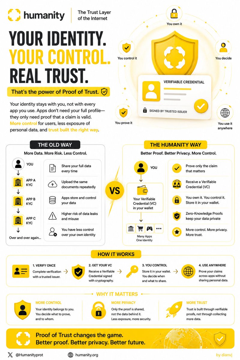 Dianhunter_etc's tweet photo. I think that's what makes Proof of Trust so interesting. Your identity stays with you, not with every app you use. Apps don't need your full profile—they only need proof that a claim is valid. More control for users, less exposure of personal data, and trust built the right way. https://t.co/Z3S5fx8RdP