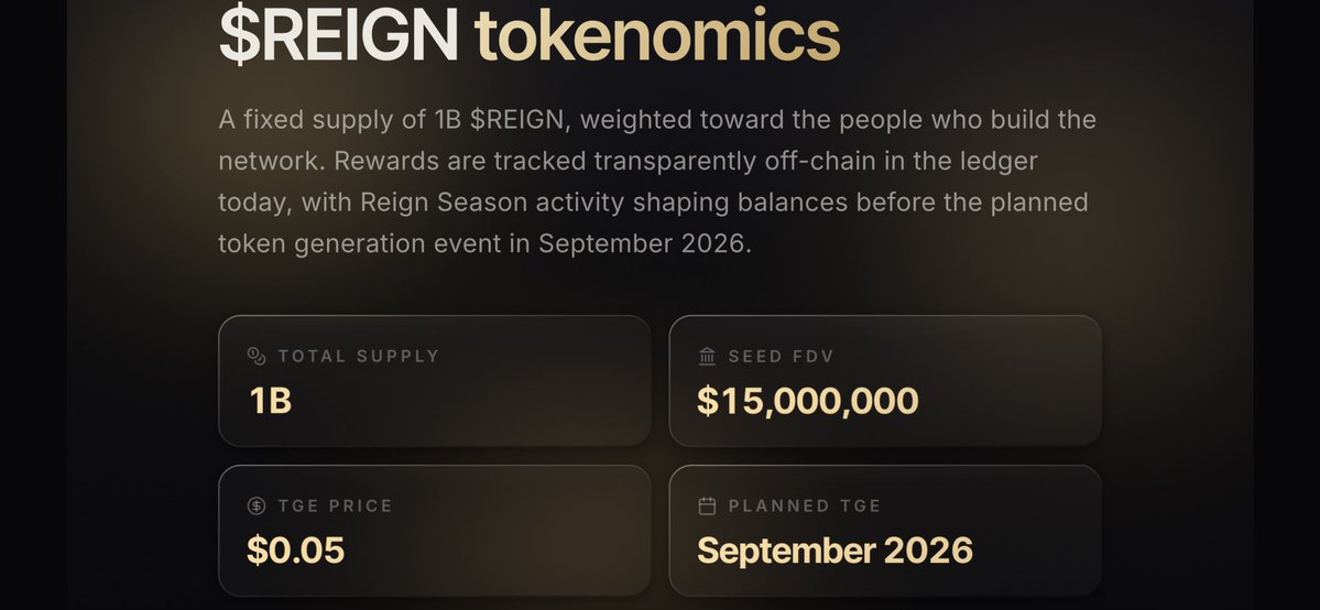 Iyimmanuel's tweet photo. XREIGN Airdrop Confirmed

If you’re looking for another free opportunity to farm before TGE, @xreign_app is one worth checking out.

The project has raised $1.5M, plans to launch 1B $REIGN tokens, targets a September 2026 TGE, and has allocated 40% of the supply to community rewards.

You can earn both $REIGN and USDT by completing simple activities on the platform.

🔗 https://t.co/cEk6BxxrUg

Getting Started

• Create an account and log in to access your dashboard.

• Visit the Signal section and choose the signal you trust to participate in the daily activity.

• Open the Reign Wheel to claim your free daily spin for a chance to win $REIGN or USDT. Any rewards are credited directly to your balance.

• Head to the Tasks page and complete available missions such as following accounts, liking posts, reposting, replying, and partner campaigns to earn more rewards, extra Wheel spins, and improve your seasonal ranking.

• Once you’ve accumulated rewards, open the Withdraw page, add your EVM wallet address, and claim eligible rewards.

The platform is free to join, so it’s an easy one to add to your daily farming routine while building your position ahead of TGE.

Who’s already using @xreign_app? 👀