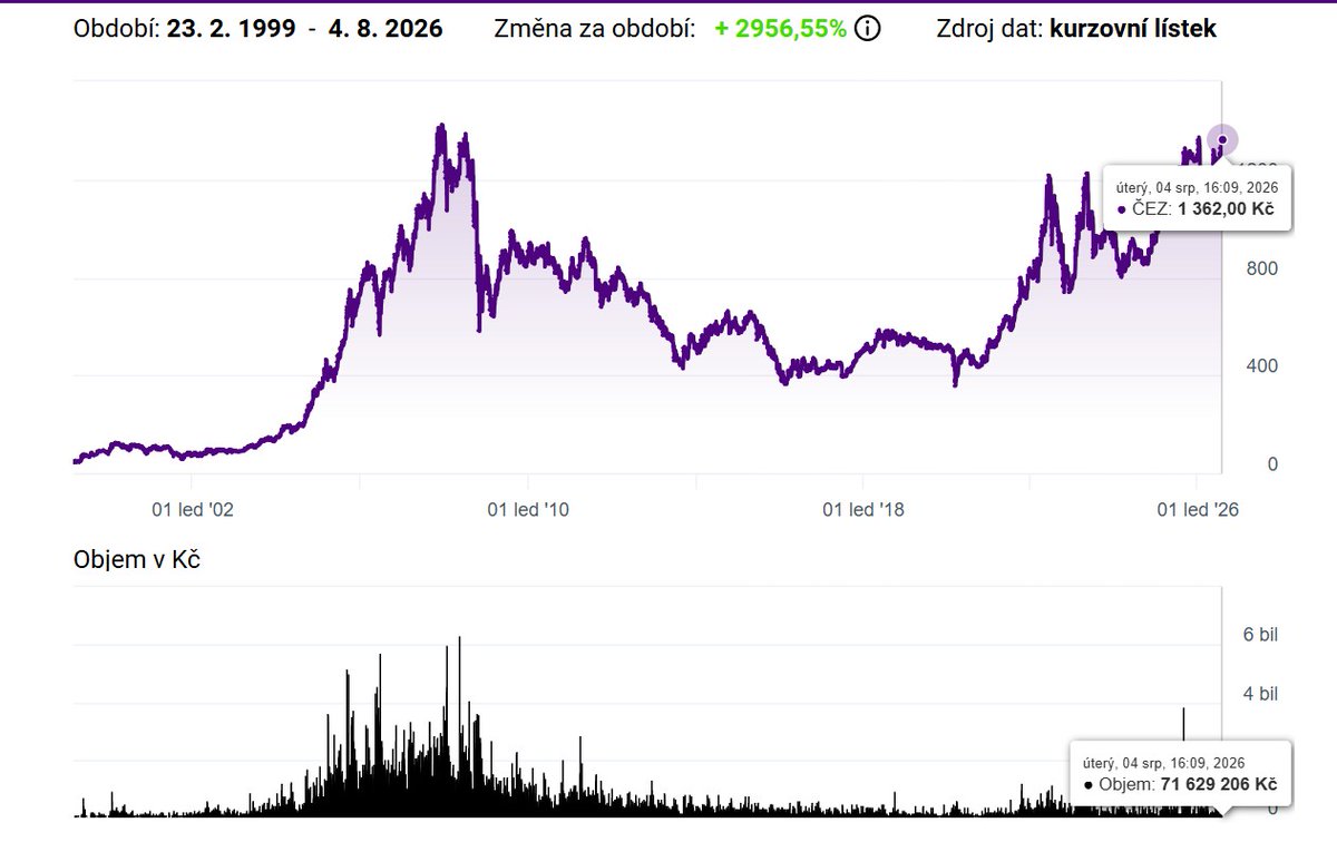 michalsnobr's tweet photo. Akcie #ČEZ závěr 1375 CZK, nejvyšší cena od léta roku 2008 !!! Objem? Nikdo nechce prodávat. I dnes jen 95 498 ks, 1/2 objemu v průběhu dne za ceny okolo 1360 a 2/2 v závěrečné aukci 1375. https://t.co/AiXMEx6xtT