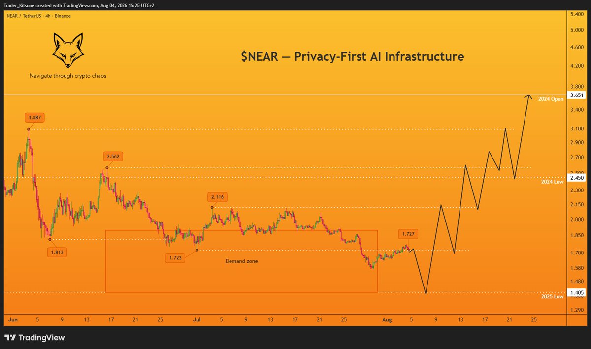traderkitsune's tweet photo. $NEAR
Still looks like weak price action. Could lead to a new local low, maybe even testing the 2025 Low at some point down the road.

Before this rips higher, probably some base forming needed first. Might already be in it, just haven't seen a higher high yet.

Mid to long term, 3.65 is still my target before another chop period kicks in.
🦊