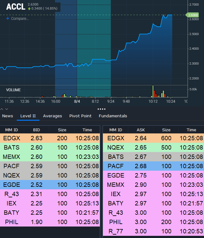 TheBull_Stocks's tweet photo. $ACCL $2.70 wow! Nice 🔥fresh highs! $3 doable! https://t.co/cE9wFOoIVR