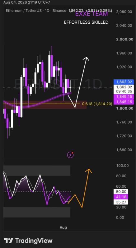 AndrewJenkinsT6's tweet photo. Most traders are glued to the 5-minute chart while $ETH quietly builds a base around $1,870.

$ETH above $1,880 by settlement?

What's your call?

$BTC $ETH $PEPE $XRP $ZIG $SNAI $MANEKI $CWIF $SOL $NEIRO $RFC $ARDR $HYPE $GAS $VINE $HPPO $KET $PAAL $TRUMP https://t.co/288WJqZKDI