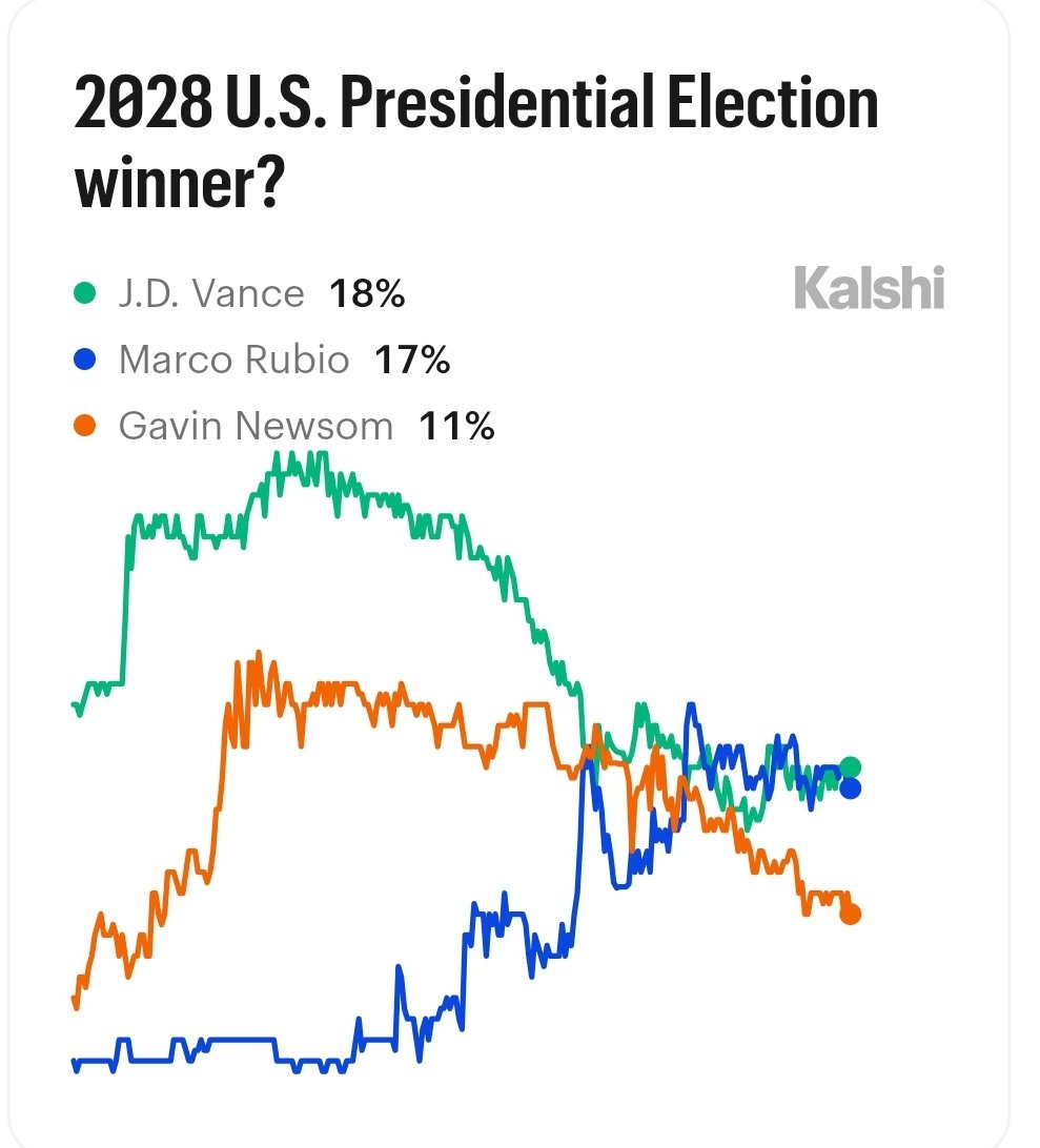 RubioTracker's tweet photo. Marco Rubio is now 2nd closely behind J.D. Vance to win the 2028 Presidency Per @Kalshi

🔴  Marco Rubio: 18%
🔴  J.D. Vance: 17%
🔵  Gavin Newsom: 11% https://t.co/gD3KOsJ2oJ