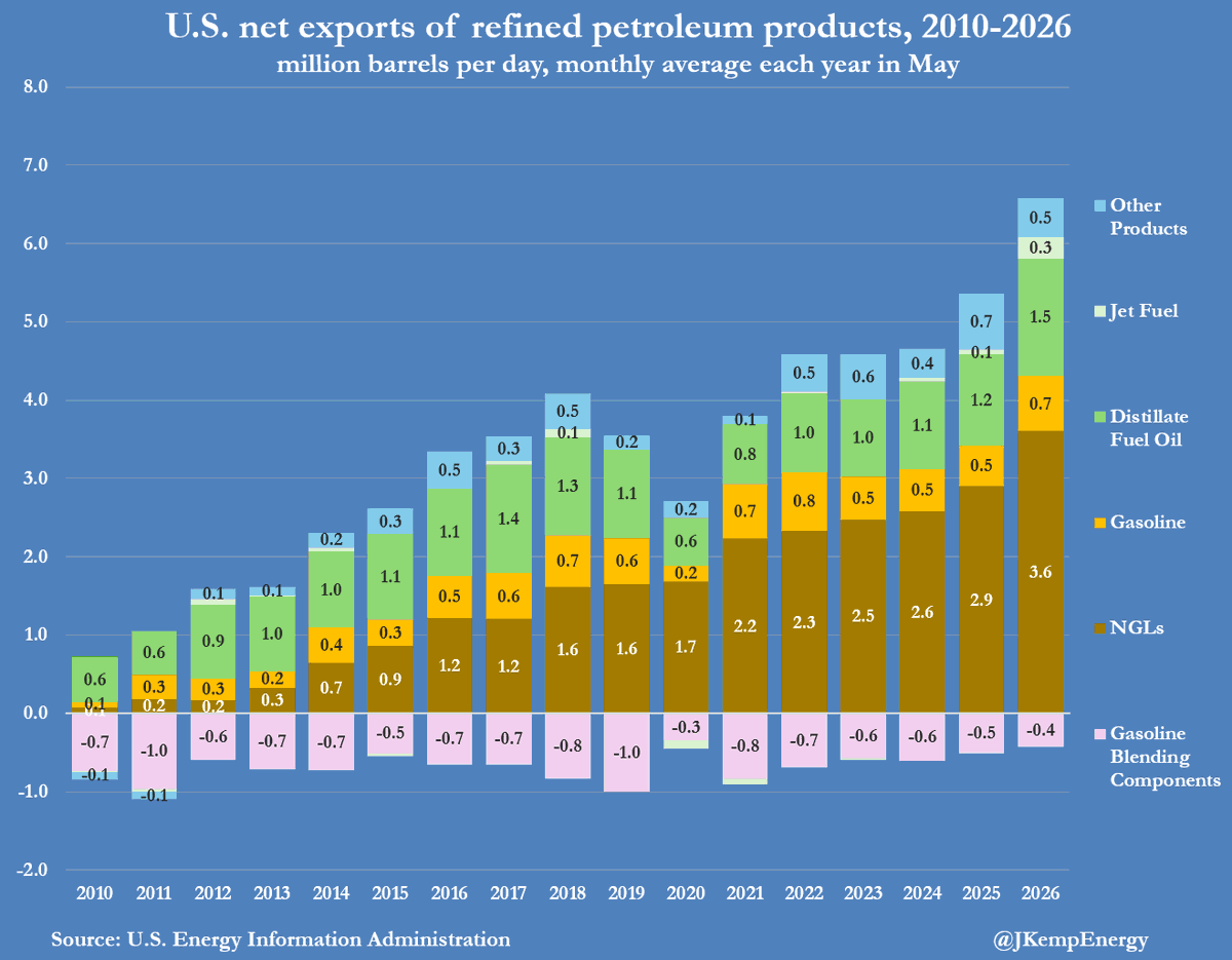 JKempEnergy's tweet photo. U.S. oil refiners struggle to satisfy fuel demand amid foreign wars

U.S. oil refiners reported record profits in the second quarter as fuel production in the rest of the world was severely disrupted by the wars between the United States and Iran and between Ukraine and Russia.

Partial closure of the Strait of Hormuz coupled with Ukraine’s intensifying attacks on Russia’s refineries cut fuel output worldwide, raising margins for other refiners still able to operate.

In response, U.S. refiners boosted their exports to a record rate, but were unable to increase output by the same amount, leading to a severe depletion of domestic fuel stocks, especially for gasoline and to a lesser extent diesel ...

This is a short extract from my newsletter emailed to clients earlier today. If you would like to read my newsletters in full, three times a week, you can subscribe via my website https://t.co/aW1Xb1tAI9