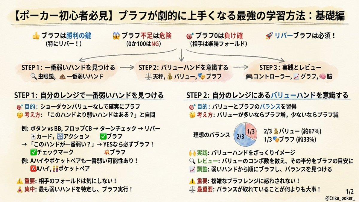 Erika_poker_'s tweet photo. 【リバーブラフのレンジ構築】

リバーでのブラフは、相手が降りるかよりも、自分のレンジバランスが重要です。ショーダウンバリューのないレンジ最弱ハンドはブラフに適しています。バリュー2：ブラフ1を目安に、弱いハンドから積極的にブラフを組み込みましょう。 https://t.co/9yrkJASM38