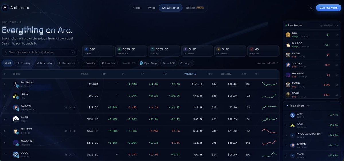 arctsdotfun's tweet photo. Arc Screener - track every Arc Chain token, analyze the market, and execute trades instantly all from one fast, intuitive platform. https://t.co/dYpCmiRbjJ
