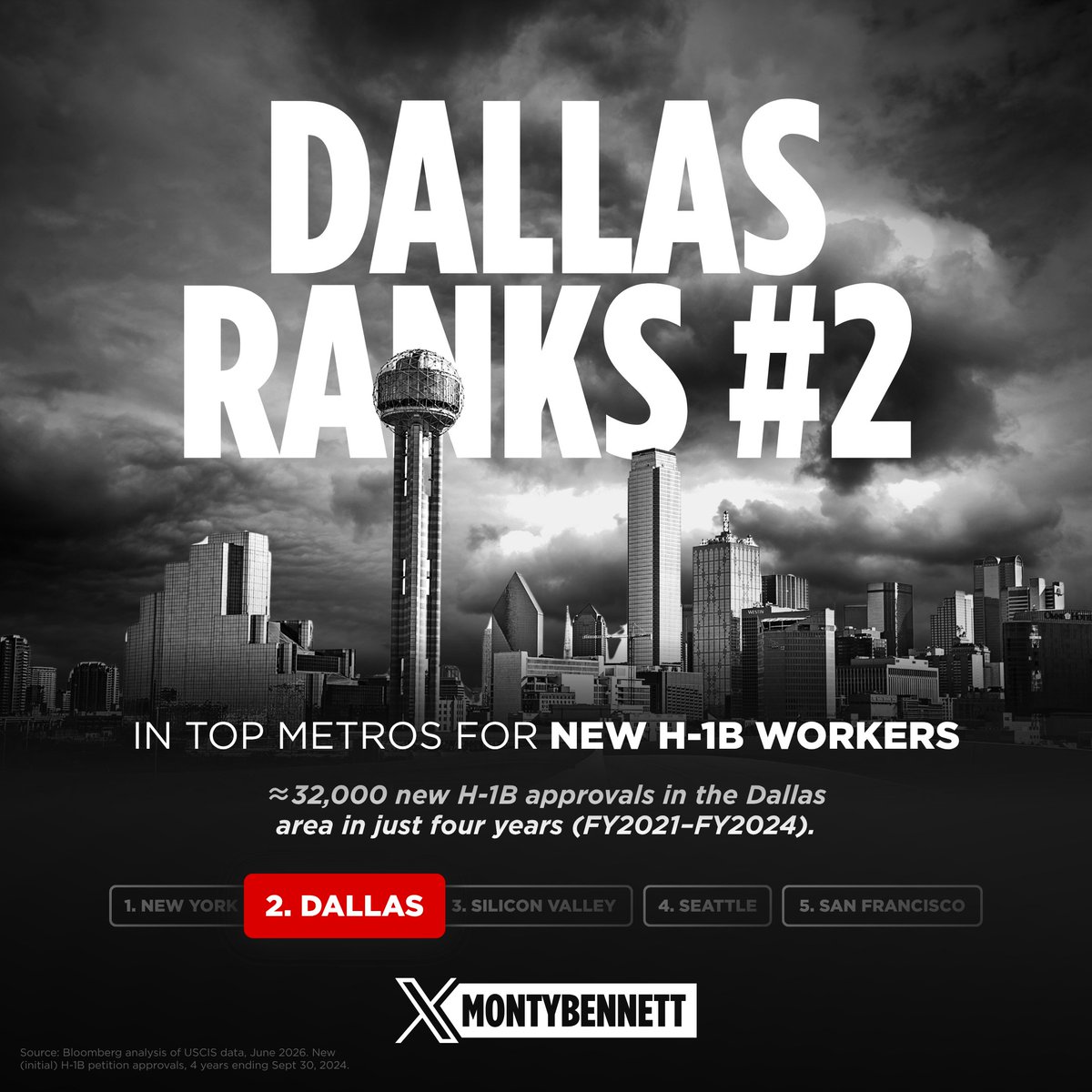 MontyBennett's tweet photo. Nearly 32,000 new H-1B approvals in the Dallas metro. Second only to New York.

That's not something to celebrate. Why are we so insistent on replacing American workers?