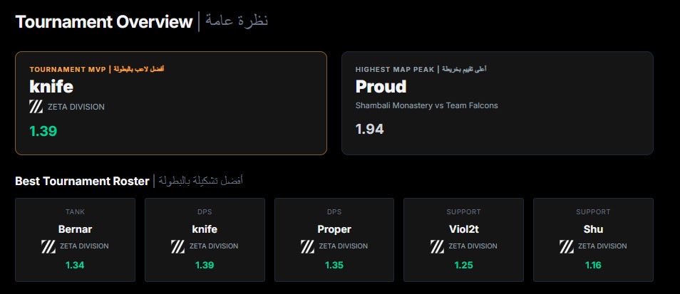 Vlax_0's tweet photo. خلصت أخيرًا من داشبورد إحصائيات EWC وصار متاح للكل

الداشبورد فيه كل شي يخص البطولة من ارقام وتقييمات وتفاصيل كل ماب

تقدرون تشيكون عليه من هنا وياليت تعطوني رأيكم يهمني أعرف ملاحظاتكم أو لو فيه شيء يحتاج تحسين:
https://t.co/supJDI5nsP https://t.co/1uB7xNwf3J