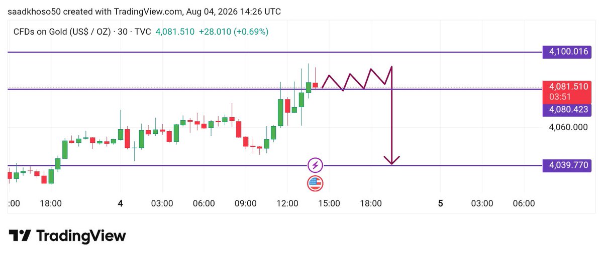 MR_Smith_Fx's tweet photo. Gold Sell Setup

High Probability Sell Zone

Watch This Level
Bears in Control?
Reaction Zone
Next Target: 4040 https://t.co/Z7CLG4DnXh