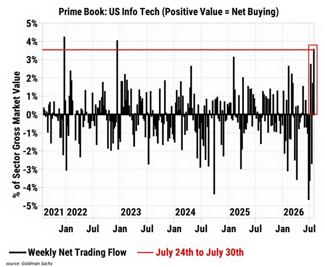 InsightTogo's tweet photo. The round trip: record selling, then the biggest buy since 2022

Hedge funds sold US tech at the fastest pace in the history of Goldman's prime dataset. Then they bought it back in one week.

Through mid-July: net sellers of US tech in six of eight weeks, the largest retreat in a series running over a decade
Magnificent 7 weight in hedge fund US equity books: 21.5% in January, 14.5% by July
Week ending July 30: the largest weekly net buy of US tech since December 2022, with Mag 7 bought four days running

De-risking that reverses in five sessions was never a change of view. It was a change of exposure.

David Nicoski put the standing risk plainly this week: technology is around 42% of US market weight, and everything the crowd sold to fund the tech trade has been outperforming for four to five weeks.

Positioning that round-trips this fast is telling you how quickly it can leave again.

Source: Goldman Sachs prime brokerage data; David Nicoski (interview, Aug 2026).