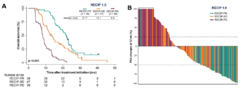 urotoday's tweet photo. đ¸ Should PSMA PET be used to assess treatment effects in routine #ProstateCancer care?
@Daniel_J_George @DukeCancer at #USPCC26 argues YES.
Key points:
â
PSMA PET >> conventional imaging for sensitivity/specificity across disease states
â
ORIOLE: treating all PSMA-visible lesions improved composite PFS and DMFS
â
RECIP 1.0 provides standardized response criteria on serial PSMA PET (tumor volume + new lesions); predicts OS independent of PSA
â
Early PSMA response (â3 months) prognostic in mCRPC: RECIP PD vs non-PD HR 2.6 for OS
â
Practical uses: guide consolidative RT in PSA-complete responders, target oligoprogression with SBRT, decide continue/stop/switch in mCRPC
â
PSMA-RADS improves interpretive consistency across readers
PSMA PET refines burden classification, targets therapy, and offers earlier, more biologic response assessment than PSA or CT/bone scan alone.
Written coverage by @zklaassen_md @GACancerCenter > https://t.co/2Qi5EkXJRj @PCFnews