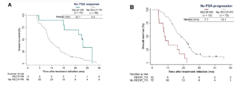 urotoday's tweet photo. đ¸ Should PSMA PET be used to assess treatment effects in routine #ProstateCancer care?
@Daniel_J_George @DukeCancer at #USPCC26 argues YES.
Key points:
â
PSMA PET >> conventional imaging for sensitivity/specificity across disease states
â
ORIOLE: treating all PSMA-visible lesions improved composite PFS and DMFS
â
RECIP 1.0 provides standardized response criteria on serial PSMA PET (tumor volume + new lesions); predicts OS independent of PSA
â
Early PSMA response (â3 months) prognostic in mCRPC: RECIP PD vs non-PD HR 2.6 for OS
â
Practical uses: guide consolidative RT in PSA-complete responders, target oligoprogression with SBRT, decide continue/stop/switch in mCRPC
â
PSMA-RADS improves interpretive consistency across readers
PSMA PET refines burden classification, targets therapy, and offers earlier, more biologic response assessment than PSA or CT/bone scan alone.
Written coverage by @zklaassen_md @GACancerCenter > https://t.co/2Qi5EkXJRj @PCFnews