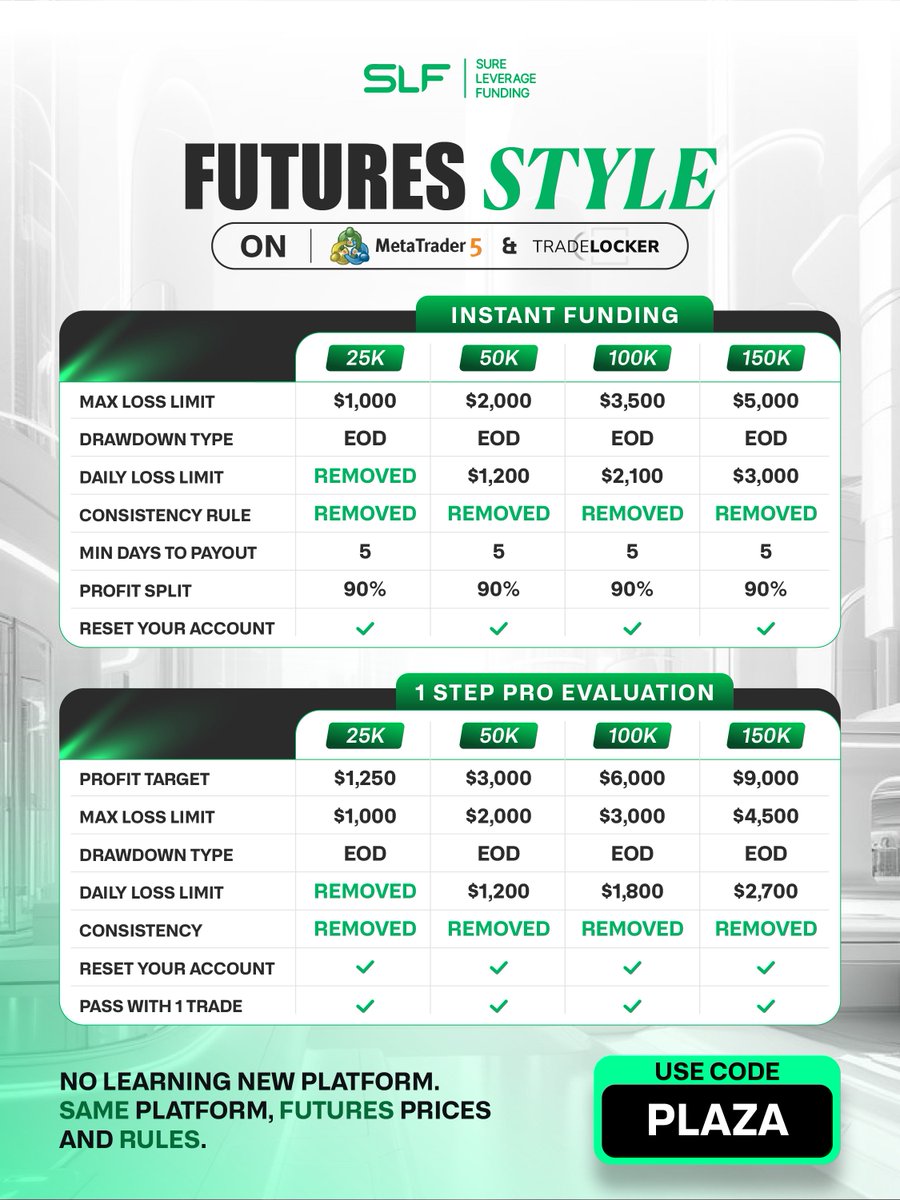propxwealth's tweet photo. SLF entering into the futures style;

Good to go with 5 × $50k Instant Funding!
Use code: PLAZA (Max discount)

Comment below #SLF25K one random winner receives 5 × $25k evaluations. https://t.co/KxttfpXISe