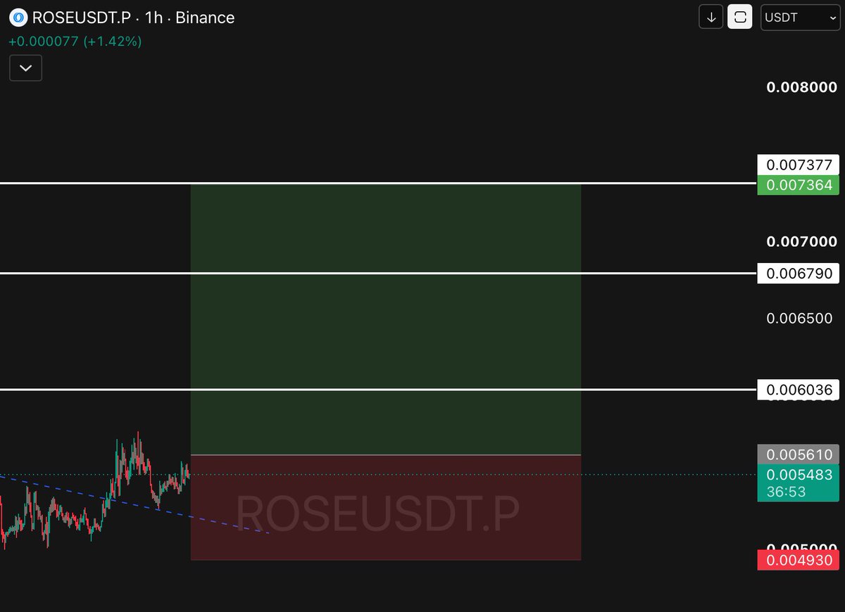 luffytrades0's tweet photo. $ROSE Next Top Gainer🤫

Waiting for entry zone 🫡

#ROSE https://t.co/5NGrGJPghY