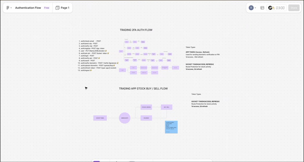 Rishabhtech1's tweet photo. Building a stock trading app from scratch. No shortcuts.

Mapped the full system — 13 auth endpoints, 2FA, and dual token types: one for the app, one for WebSocket buy/sell activity.

Rather overplan auth than rewrite it at 2am. #buildinpublic https://t.co/JYMwxjIUBJ