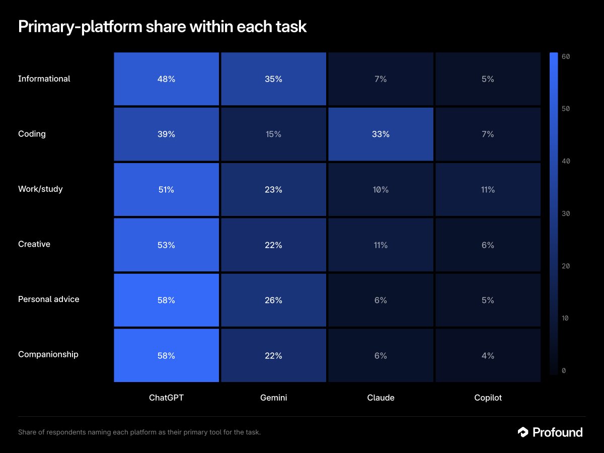 profound's tweet photo. New research from Profound reveals how consumers use each AI assistant.

Findings from our Economist, @jenz_pf🧵 https://t.co/G4YbTFJ6FF
