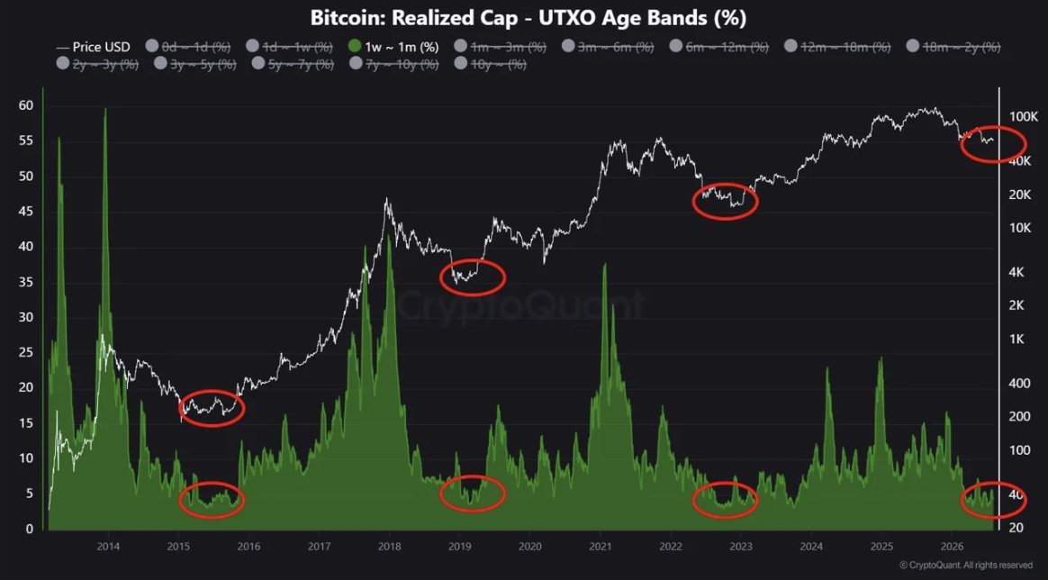 akshoydasss's tweet photo. 📊 INSIGHT: Bitcoin is in a deeply undervalued zone, per CryptoQuant analyst Crypto Dan.
#cryptodan https://t.co/NoSdXOTkTb