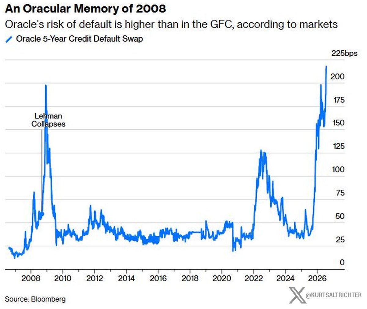 kurtsaltrichter's tweet photo. The credit market is pricing an AI blowup louder than the stock market.

Oracle's 5-year CDS pushed past 215 basis points, higher than it ever hit in 2008. Traders now imply a 16% chance it defaults, and hyperscalers are about 80% more likely to default than the average investment-grade name.

Credit leads equities into every crisis. As those swaps widen, lenders charge more to fund the data-center buildout and the cheap debt behind AI capex dries up. The stock is the last to find out. $ORCL