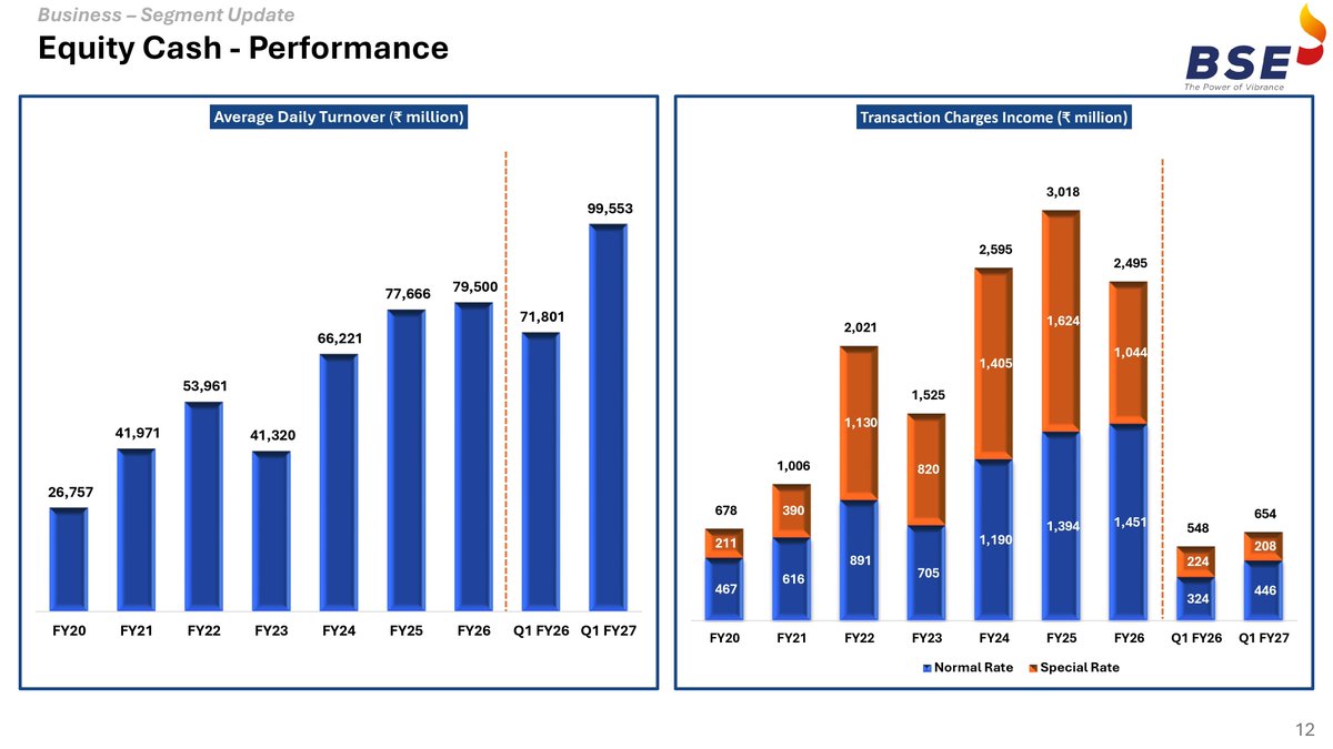 BullBearAndMe's tweet photo. #BSELtd #BSE #Q1FY27 #Results
BSE Ltd results - QoQ flat, YoY good.
Revenue: ₹1566.02cr
(+63.48% YoY | +0.16% QoQ)
PAT: ₹872.66cr
(+65.84% YoY | +9.7% QoQ)
BSE StAR Mutual Fund (Q1FY26)
₹73.3cr (+20% YoY)
- Board approves to increase shareholding in IIBH from 3.33% to 20% https://t.co/uU1bZyGf9J