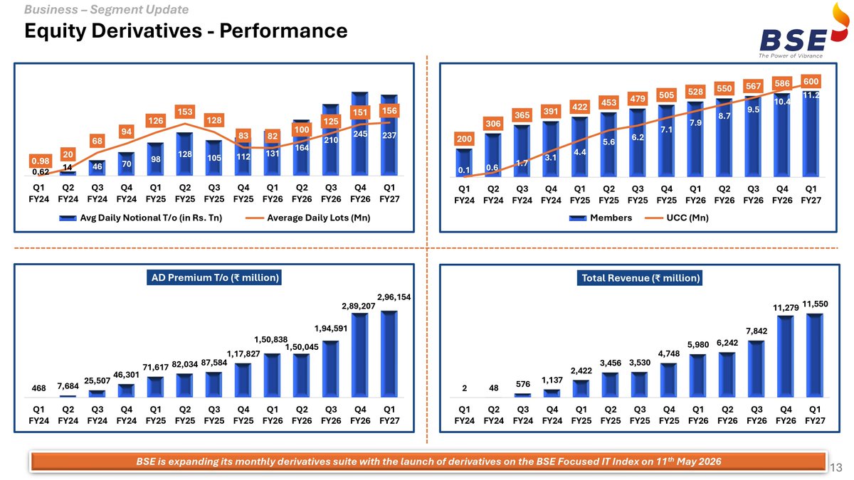 BullBearAndMe's tweet photo. #BSELtd #BSE #Q1FY27 #Results
BSE Ltd results - QoQ flat, YoY good.
Revenue: ₹1566.02cr
(+63.48% YoY | +0.16% QoQ)
PAT: ₹872.66cr
(+65.84% YoY | +9.7% QoQ)
BSE StAR Mutual Fund (Q1FY26)
₹73.3cr (+20% YoY)
- Board approves to increase shareholding in IIBH from 3.33% to 20% https://t.co/uU1bZyGf9J