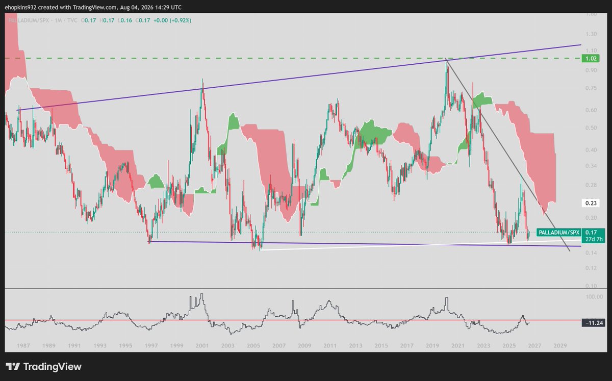 EdFH1992's tweet photo. Palladium 

Breaking out of a descending wedge after having topped off a cup pattern and backtested long-term support. Targets are about 2400 and 3000.

Note the ratio charts versus gold, silver, and SPX respectively. It's at the bottom of long-term structures at the ratio chart, while showing a bullish breakout on its own chart.

Long-term target for $4,500 (maybe take until 2030 or early 2030s).

$PALL