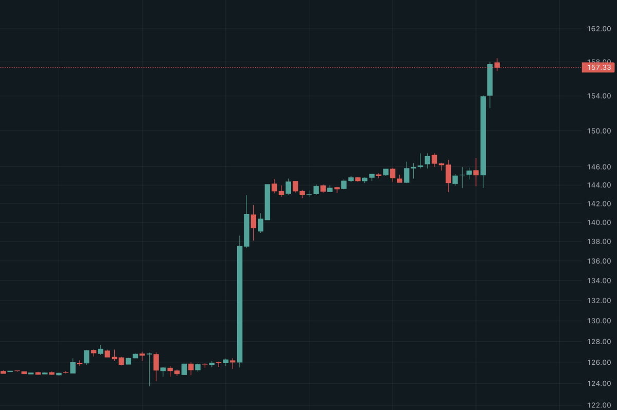 Crypto_Retardio's tweet photo. Such an easy trade for our group.

$PLTR earnings went crazy. $160 next target.

Everybody in our @HyperliquidX copy trade vault is up roughly 6-7% on their entire portfolio in 1 trade.

Just a single trade and now next up $SPCX (already up on entry before post close earnings). https://t.co/zvtzmLtY7g