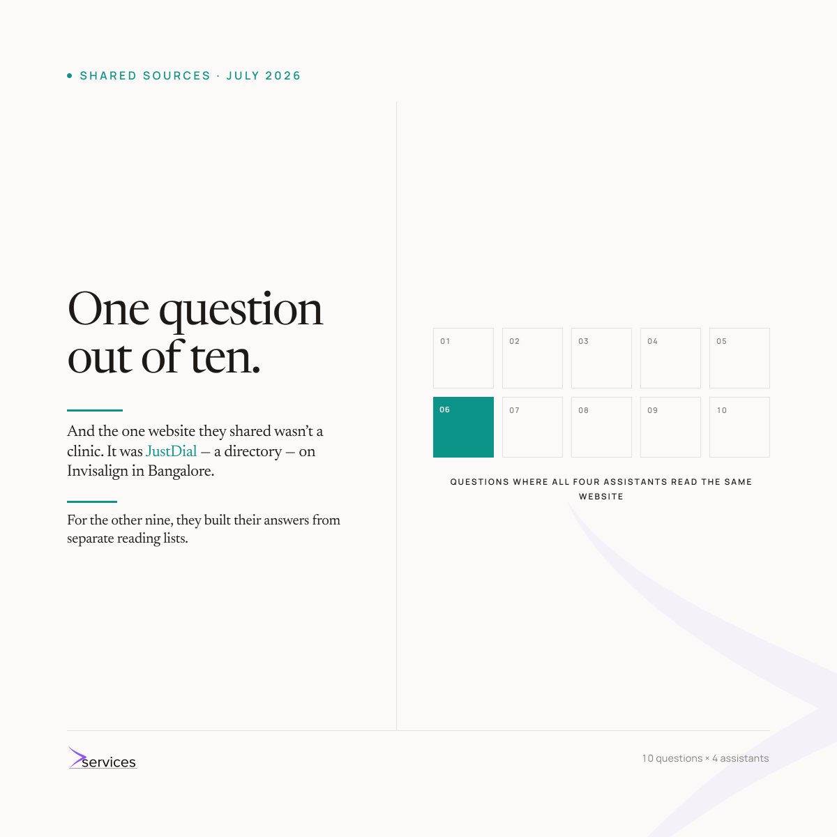 GTservicescom's tweet photo. 10 questions. 4 AI assistants.

Number of questions where all four read the same website: 1.

And it wasn't a clinic. It was a directory listing. https://t.co/UPjiNZ2LGp