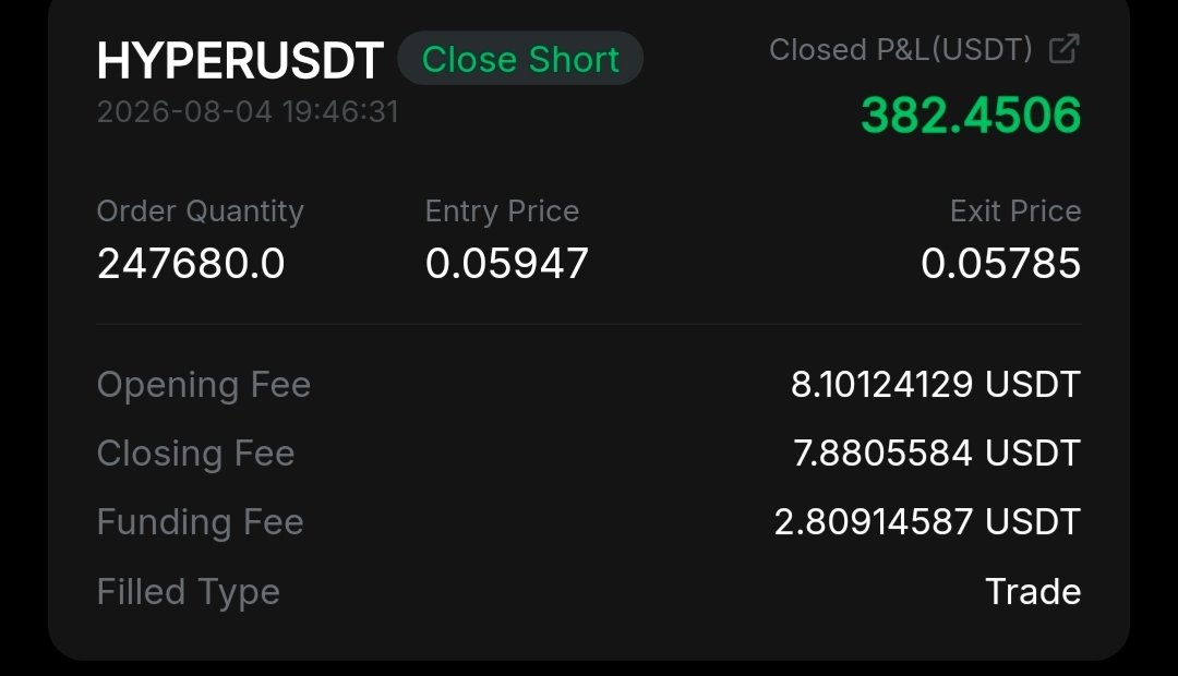 im_venofi's tweet photo. 🏆 $1K → $2K here.

+$382 from the $HYPER trade alone. 🩸

The setup was shared FREE with the Venofi community before the move. ✅

If you're still fading us... I honestly don't know what to tell you.

The printer stays on. 💸✨ https://t.co/b7H2PQkxSc