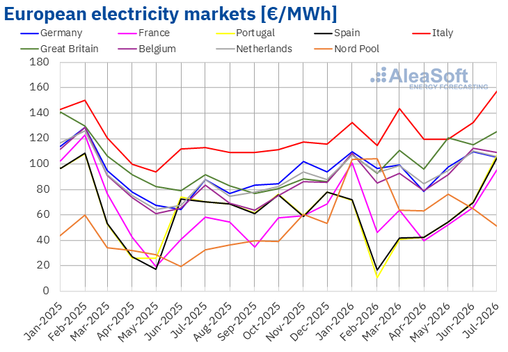 AleaSoft_EN's tweet photo. In the last week of July, prices increased and exceeded €100/MWh in most major European #ElectricityMarkets, driven by the decline in #WindEnergy production and the increase in demand. In addition, #PhotovoltaicEnergy production broke records for an August day https://t.co/HNZ9U3Rq9w