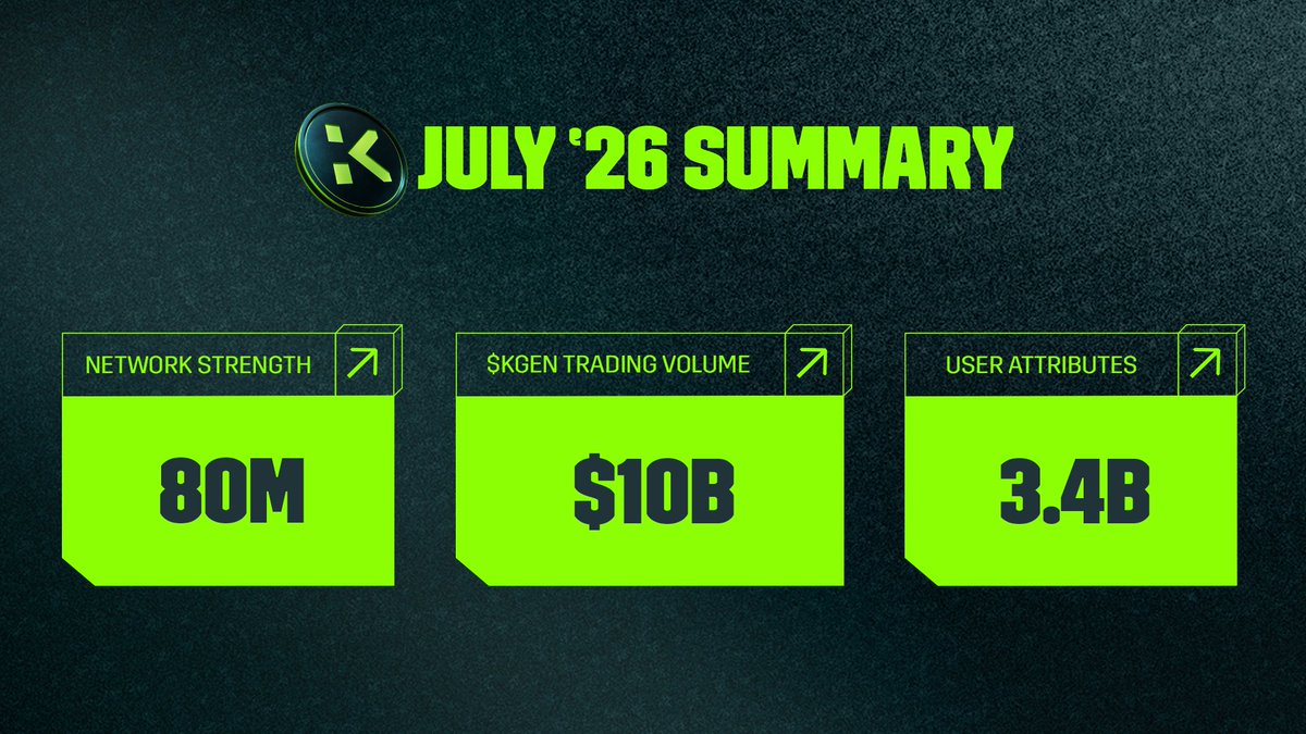 KGeN_IO's tweet photo. July, by the numbers.

80M network strength
$10B $KGEN trading volume
3.4B user attributes

We let the numbers talk📈 https://t.co/f5AlXCFi41