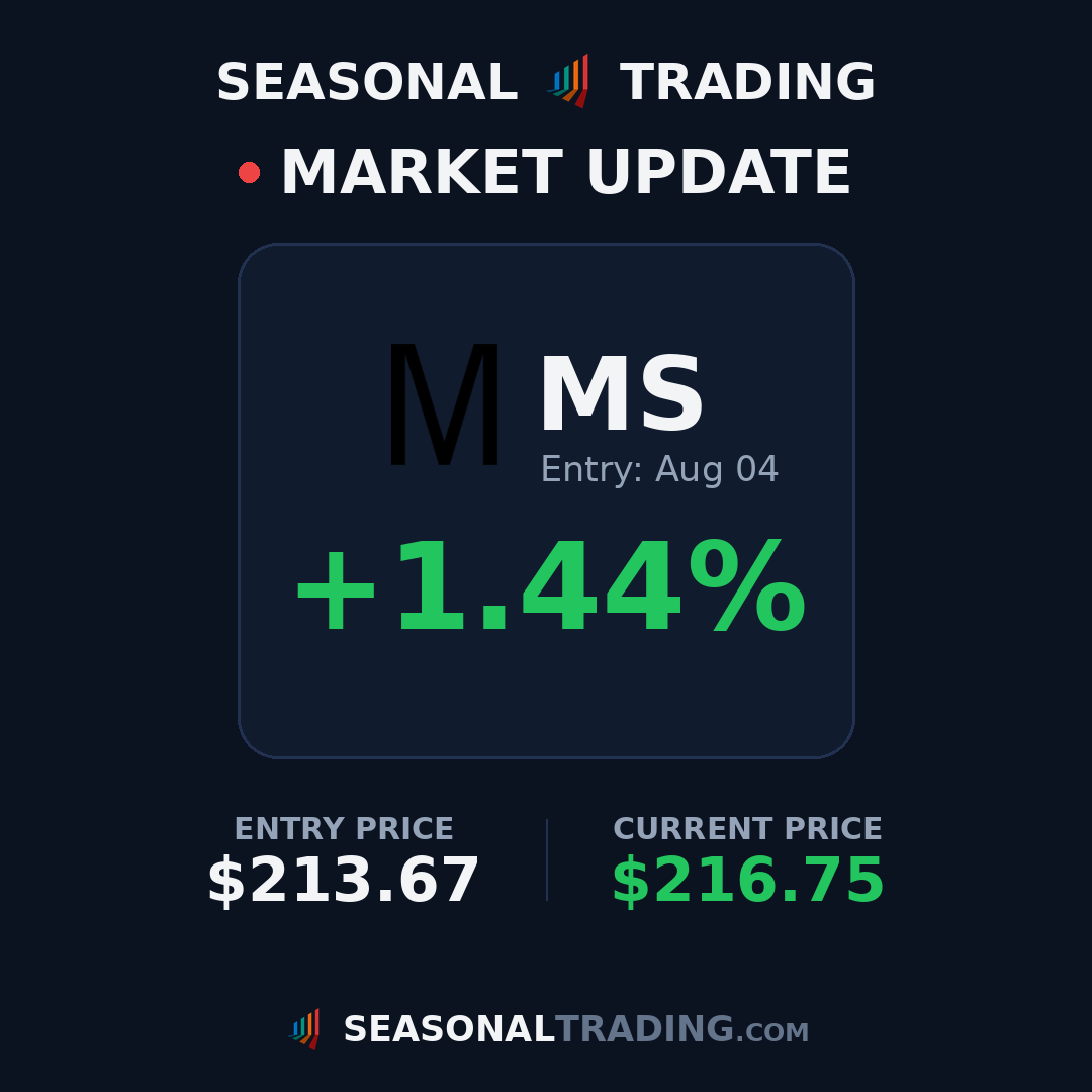 TradingSeasonal's tweet photo. Trade update: $XLF entry $57.13 on Jul 28 is now up +1.2% 📈

#trading #stocks #seasonality https://t.co/8MWUflskL2