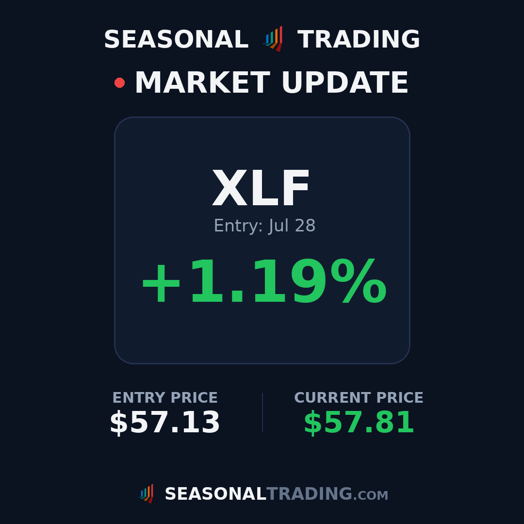TradingSeasonal's tweet photo. Trade update: $XLF entry $57.13 on Jul 28 is now up +1.2% 📈

#trading #stocks #seasonality https://t.co/8MWUflskL2