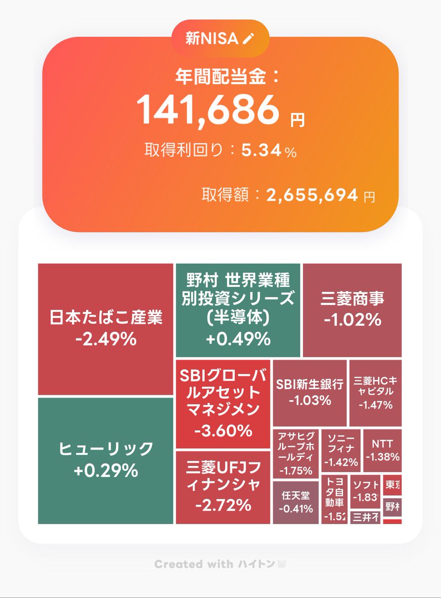 sada_tokyo's tweet photo. 本日の #S株 🫜

三井不動産 5株

決算ラッシュで色々確認が忙しいですね！？🥺
前日比は引き続き赤多めですが気にせず買い増し続けます！

本日もお疲れさまでした〜
#投資家さんと繋がりたい #高配当株 https://t.co/TmN1J2HnhP