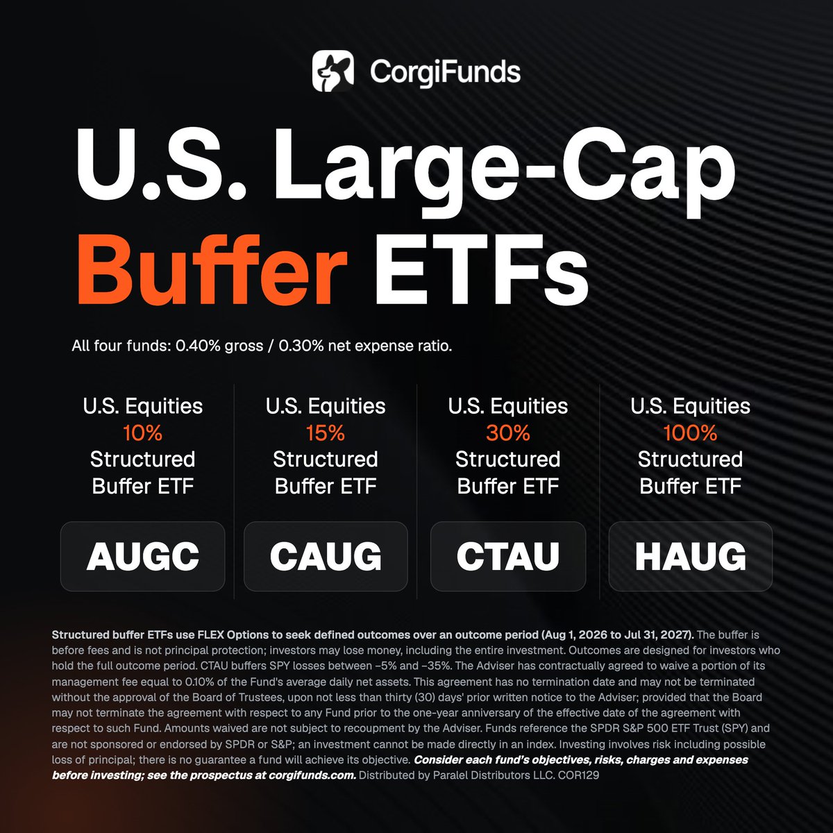 CorgiAM's tweet photo. Corgi's U.S. large-cap buffer suite seeks to give investors four defined buffer levels in a single series, each seeking capped U.S. large-cap equity exposure over a one-year outcome period. 

$AUGC, 10% buffer 
$CAUG, 15% buffer 
$CTAU, 30% deep buffer, absorbing SPY losses between -5% and -35% 
$HAUG, 100% buffer 

All four reference the SPDR S&P 500 ETF Trust (SPY), at a 0.40% gross / 0.30% net expense ratio. 

See the full lineup at https://t.co/vSUcMVHMxe 

A buffer is potential downside protection that seeks to absorb a set amount of losses; a deep buffer is designed to protect against a wider band of losses. The outcome period is the defined one-year window the buffer applies over. SPY is the SPDR S&P 500 ETF Trust, which tracks the S&P 500 Index of 500 of the largest U.S. companies; the funds reference it and do not hold it directly.
