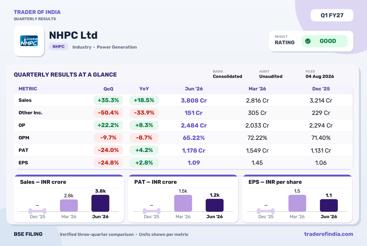 Trader_Of_India's tweet photo. NHPC Q1 FY27 Consolidated PAT Rises 4.2% YoY

#nhpc #q1results #powergeneration #pat #earnings #nse #financialresults #toi #traderofindia https://t.co/7wGR52l4z8