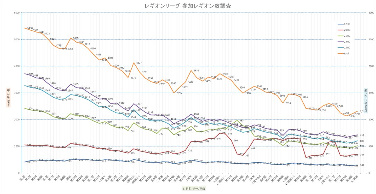 rias_games's tweet photo. ＜#レギオンリーグ参加数調査 5.5周年(第59回)レギリ＞
Div5段階制は今回の予選では来ないのですね。とりあえず集計できそうで安心です。Div5段階になると縦長の表が更に縦長に…どうにかしないと…
周年でちょっと増えましたが、いまからこのゲームに参戦してくる人おるんか…？謎です。
#ラスバレ https://t.co/XjzYkxwNsg