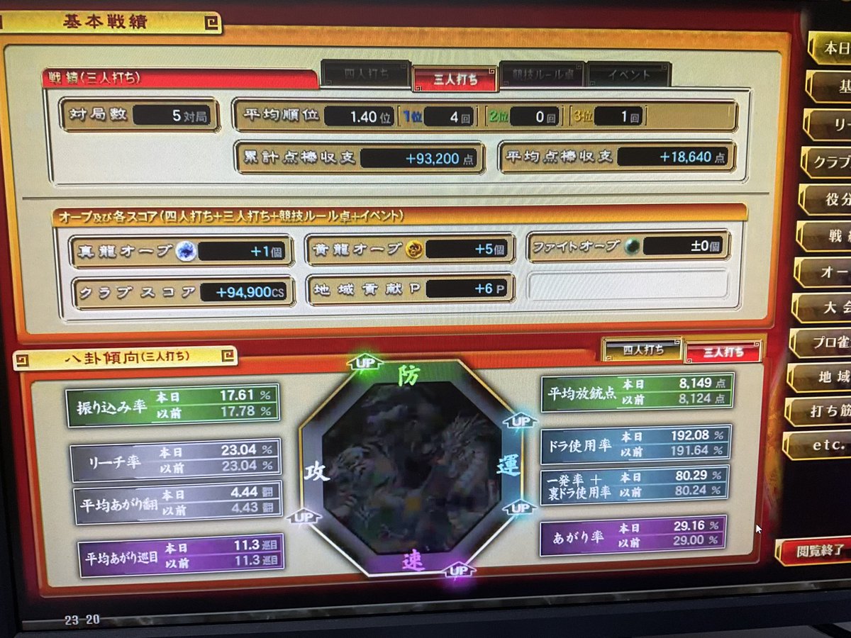kohjuan's tweet photo. りおぱら応援おじさん
実は麻雀忘れてよくわかってないので
ほぼ三麻しかやってません笑

最後の対局は東一で親に倍満振り込んだのに
オーラスで逆転トップ！
今日は調子良かったかな？

稼いだ投票権はりおぱらに全ベット！
まだまだ少ないから頑張ろー😭
#東城りお https://t.co/4nVwQRoIqy