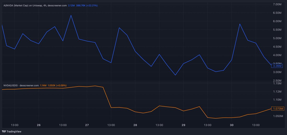 Natan_benish's tweet photo. The top pair on LONG still has one of the largest stock LP and a depth that is another order of magnitude compared to anything else.

Why is this important?

The whole idea behind stock pairing is that we want the asset to appreciate alongside the stock(when it grows)

Take the extreme example of a $40b stock “pair” with only $10k worth of stock in the LP. The stock can go 2x, but the market is still illiquid. It remains a musical chairs game.

Now look at $NVDA  . Nice daily move today and a clear breakout above $200, a level it struggled with for a while.

For example It’s almost impossible to find periods where $AI wasn’t moving upward alongside NVDA. Usually with a premium

We are aligning with the biggest public companies in the world KOLs, listings, amplifications whatever are minor  forces compared to it attention is only useful if it compounds into greater stock value(on our case LP + vault) 

LONG.