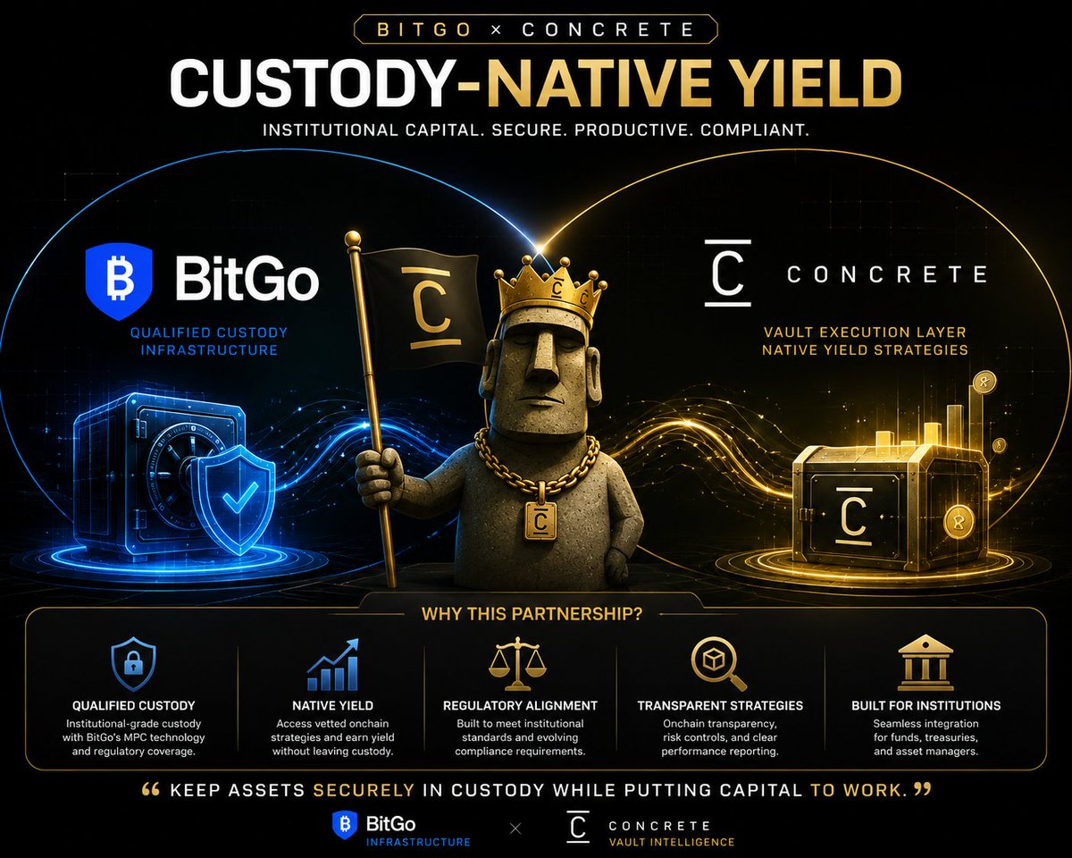 phedranico's tweet photo. Gmcrete || @ConcreteXYZ @BitGo
BitGo × Concrete enables institutions to earn native onchain yield while keeping digital assets in qualified custody.
#Concrete #BitGo #DeFi #TokenizedAssets #RWAFi #OnchainFinance #InstitutionalCrypto #Yield #Web3 #Blockchain https://t.co/NPD2gSN6wT
