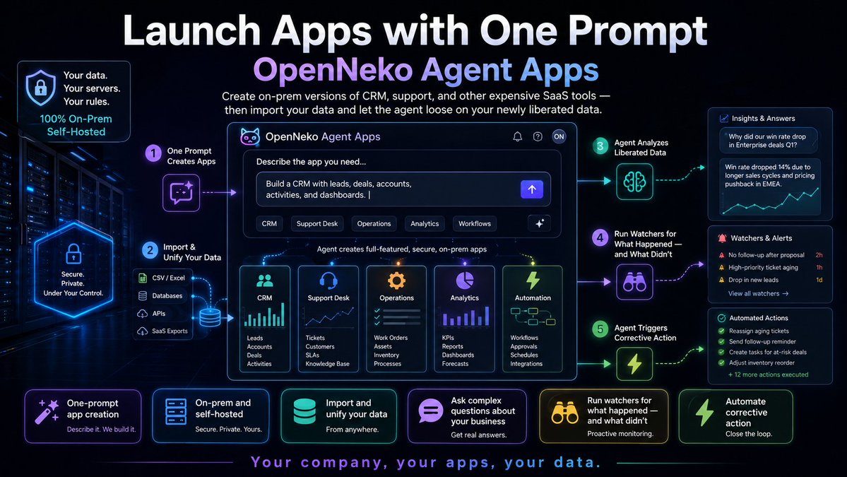 AmitDeshmukh's tweet photo. Introducing Apps in the OpenNeko Agent Harness

Just launched apps in the openneko agent. It lets you create your on prem versions of
Salesforce , Zendesk, other expensive SaaS, with one prompt. Manages changes as well. Then import your data and let the agent loose on your newly liberated data.

Ask complex questions about how you are doing as a company, and let the agent run watchers for things that happened and that did not happen, and even take corrective action.