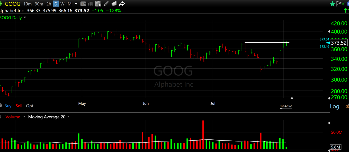 CapitalMantis's tweet photo. We have daily volume on $GOOG so far today as it hovers around the breakout. To calculate volume (power), divide previous volume point by 6.5 (trading hours in a day) to see where we need to be, and we're ahead so far. #simplemath https://t.co/uURD5lc9P6