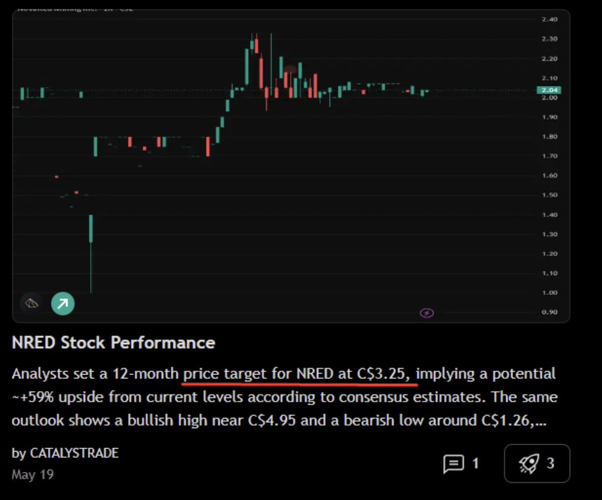 follyweb's tweet photo. The First Test Of The Reversal Already Happened

Friday got everyone's attention. Monday got mine. Today is TIME to BUY 

On Friday, NRED closed at C$0.330, up 22.2%, while NREDF finished at US$0.2343, up 28.1%. Then Monday came. Sellers pushed the stock down roughly 10% intraday, and if story was broken it would stop there. 

BUT IT FVCKEN DID NOT! 

Buyers stepped back in, the stock recovered most of the loss and finished the day down only about 3%. That's exactly the kind of price action I like seeing after a strong breakout. Straight-line moves rarely last. Healthy trends usually shake people out before they continue.

CHART  is finally starting to reflect everything that's happened over the last few months. Wilmac has grown to nearly 39.7k acres, the company committed C$8.5M toward earning a 70% interest, MetalCore now contains more than 4.1M geological records, EyeX set to add a physical AI layer for mining operations, and the geological model keeps getting stronger with each exploration update.

Then there's the valuation.

The latest analyst target sits around C$3.25, which is roughly 950% above current levels. Analyst targets aren't guarantees and plenty never get reached, but they do show how differently some analysts view the opportunity versus where the market is pricing it today.

Monday shown good bounce. To me, it was the first successful test of a larger reversal.

Either way, I think this chart looks a lot healthier today and screams ACCUMULATION. Buying more TODAY