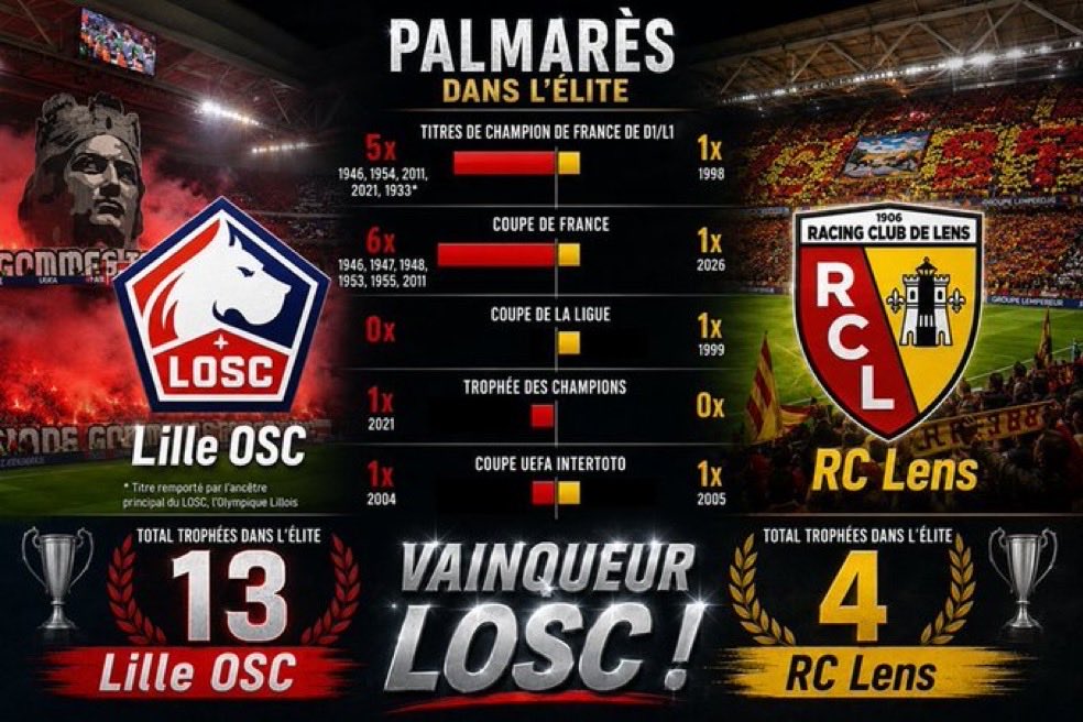 LOSC_KSA's tweet photo. La comparaison entre le LOSC et Lens en termes d’histoire, de palmarès et de parcours européen n’a tout simplement pas lieu d’être. Lille possède un héritage plus riche, un palmarès plus solide, et les confrontations entre les deux clubs parlent d’elles-mêmes. Le problème, ce ne sont pas les faits… c’est que certains refusent encore de les accepter. 😉❤️🤍