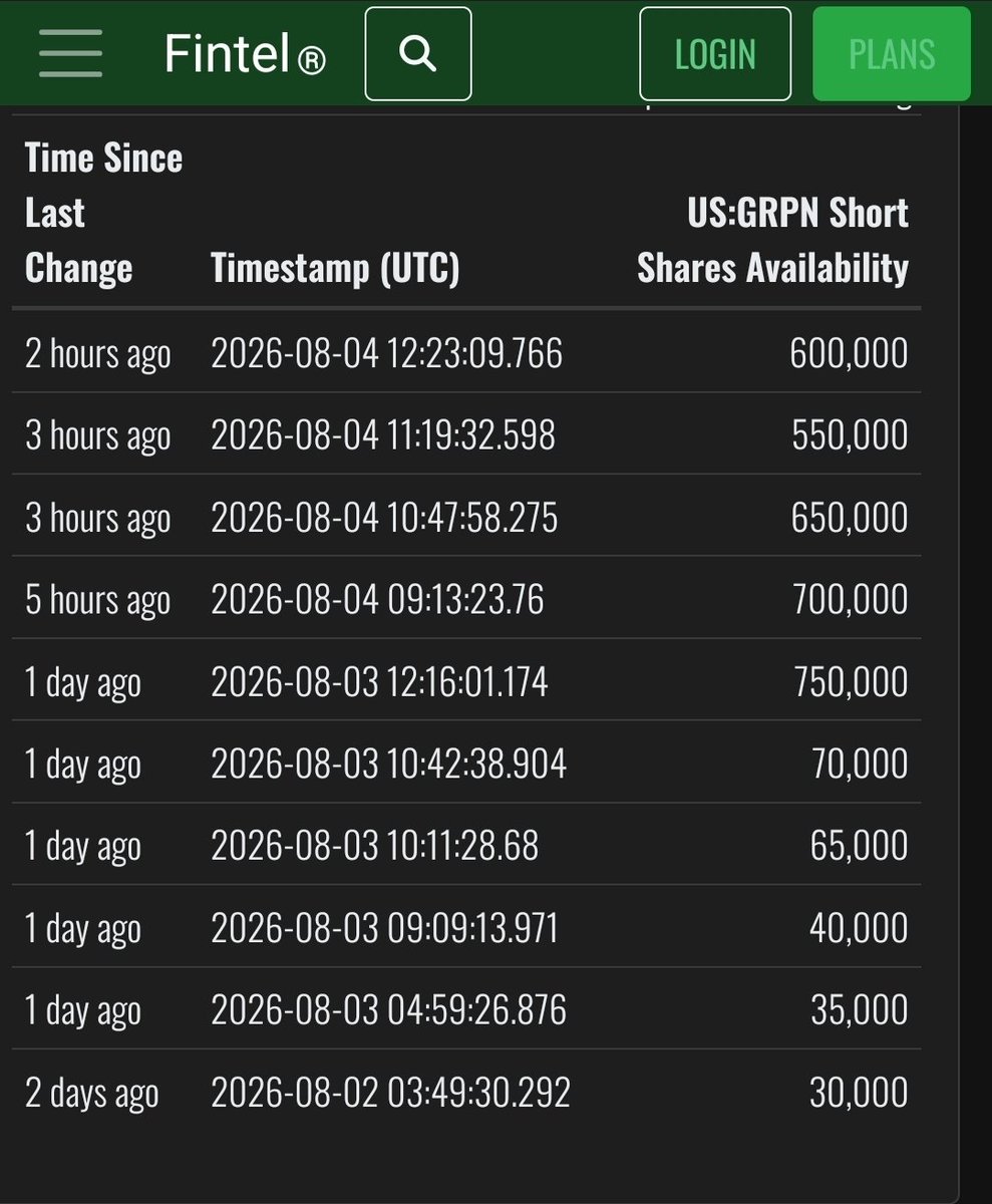DarthGreinke's tweet photo. @0xWives Probably not. Fresh batch of 700,000 shares available to short today. CTB staying relatively high though $GRPN https://t.co/zDBzmTdyOT