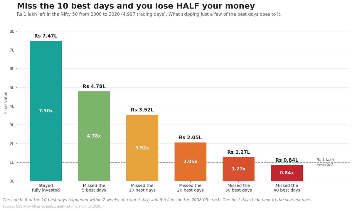 _RandomRiot_'s tweet photo. ₹1 lakh in the Nifty from 2000 to 2020, left untouched, became ₹7.47 lakh.

Miss just the 10 best days out of nearly 5,000, and you end with ₹3.52 lakh. Barely half.

Miss the 40 best days and you end up with less than you put in.

Here's the trap: 8 of those 10 best days happened within two weeks of a worst day. 6 were inside the 2008 crash. The single best day in 20 years, +17.7%, came right at the bottom in May 2009.

The best days hide next to the scariest ones. Panic sell after a crash and you miss the bounce.

Time in the market beats timing it.

#Nifty #StockMarketIndia #Investing #SIP #FinTwit
