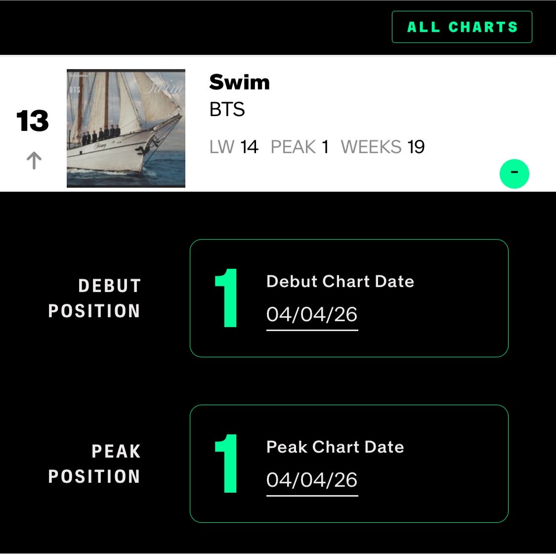 mxcharts's tweet photo. “SWIM” de #BTS sube al #13 (+1) del Mexico Songs de Billboard 🇲🇽

Permanece 19 semanas consecutivas dentro del Top 25 semanal de canciones más compradas y reproducidas en el país. 

#BTS_ARİRANG  #BTS_SWIM https://t.co/mPbDwa3rrP