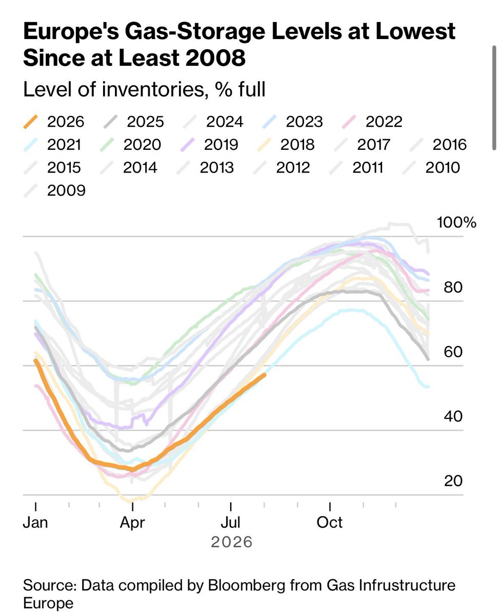 SStapczynski's tweet photo. The EU is optimistic that winter LNG buying will help offset low inventories 🇪🇺🚢

⚠️ The EU’s storage facilities are only around 57% full, the lowest for this time of year in records going back to 2009
👉 EU spokesperson says filling storage by winter “technically achievable” https://t.co/PqtAt16VXd