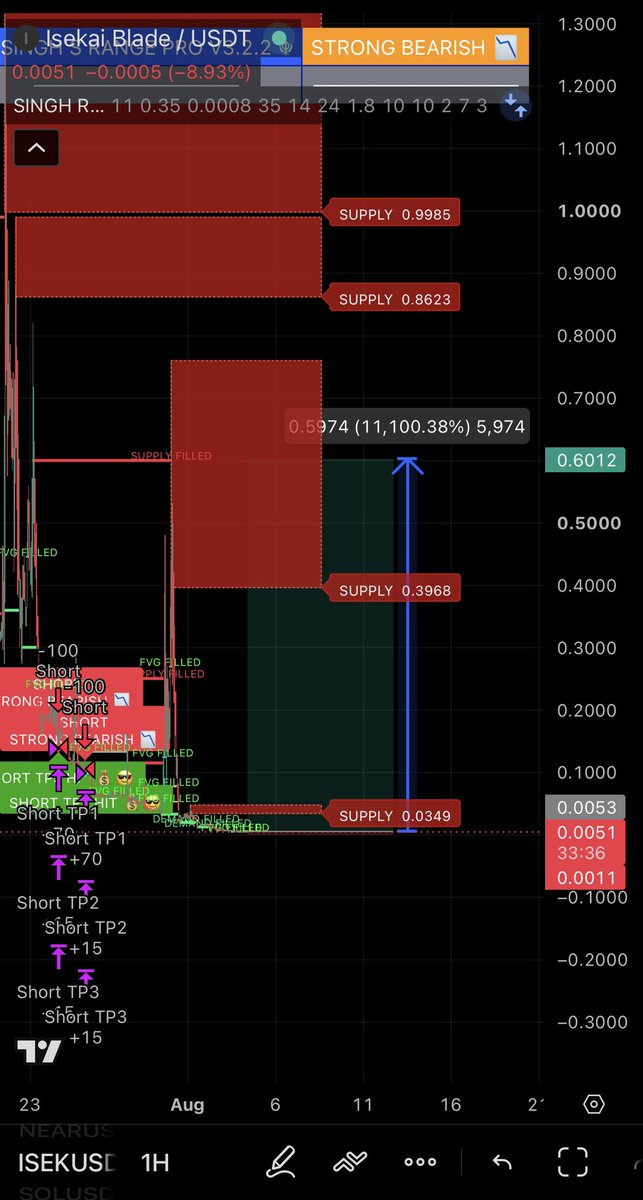 Indo_Pol_Crypto's tweet photo. Big move ahead

💰 Entry Zone: $0.0050 - $0.0055
🛑 Hard Stop Loss: $0.0030 (Invalidation below the lower support)
· TP1: $0.0350
· TP2 (Macro Target): 0.3968 (The major supply zone - massive % gain, but expect heavy rejection here) DYOR
 #ISEK #ISEKAI #Crypto #Trading #Altcoins https://t.co/gtJsGY9QG0